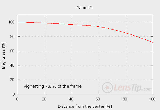 Pentax HD DA 20-40 mm f/2.8-4.0 ED Limited DC WR - Vignetting