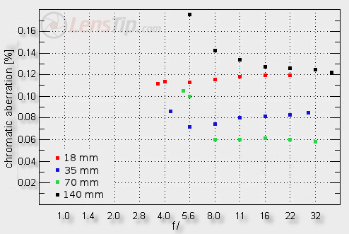Nikon Nikkor AF-S DX 18-140 mm f/3.5-5.6G ED VR - Chromatic and spherical aberration