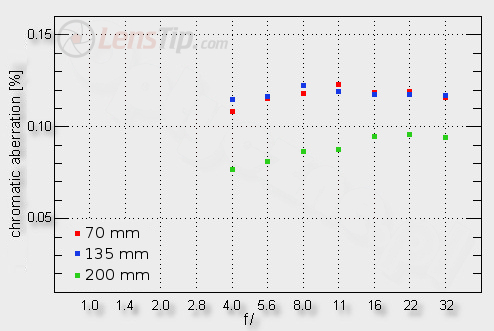 Tokina AT-X PRO FX SD 70-200 f/4 VCM-S - Chromatic and spherical aberration