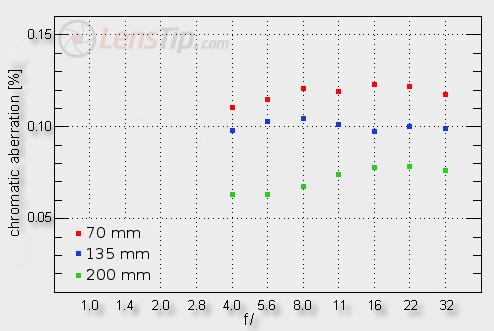 Tokina AT-X PRO FX SD 70-200 f/4 VCM-S - Chromatic and spherical aberration