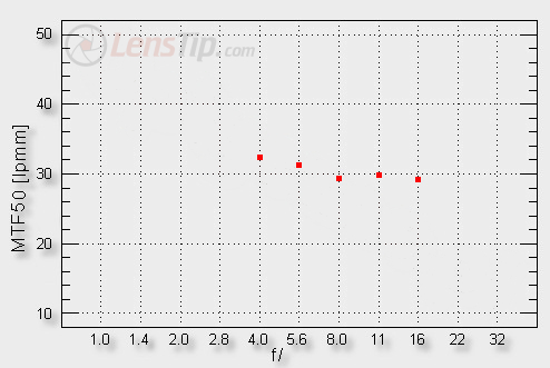 Tokina AT-X PRO FX SD 70-200 f/4 VCM-S - Chromatic and spherical aberration