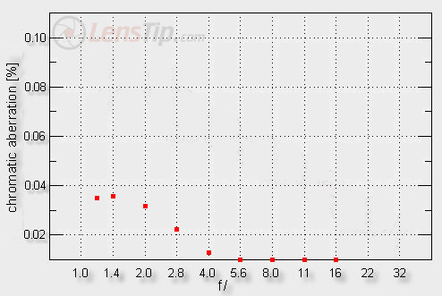 Fujifilm Fujinon XF 56 mm f/1.2 R - Chromatic and spherical aberration