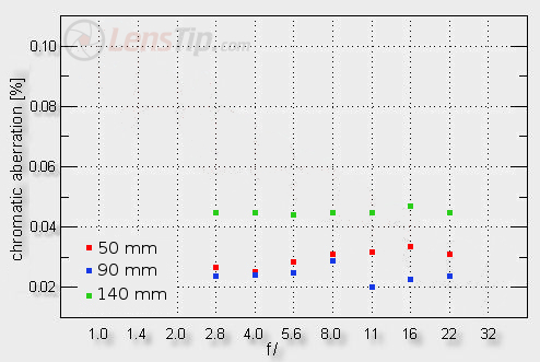 Fujifilm Fujinon XF 50-140 mm f/2.8 R LM OIS WR  - Chromatic and spherical aberration