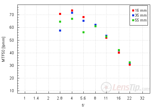 Fujifilm Fujinon XF 16-55 mm f/2.8 R LM WR - Image resolution