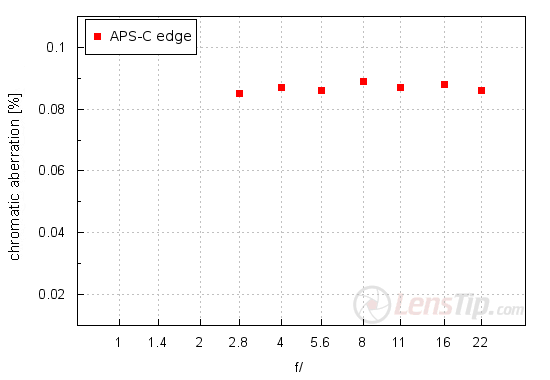 Canon EF-S 24 mm f/2.8 STM  - Chromatic and spherical aberration