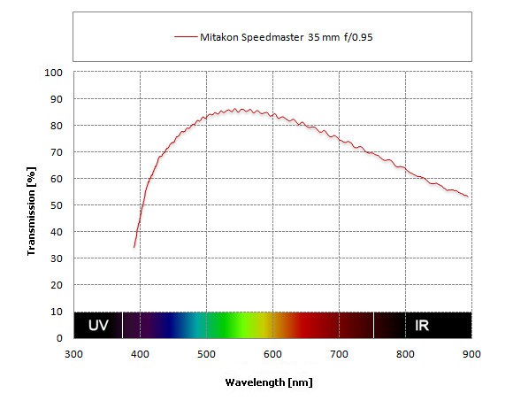 Mitakon Speedmaster 35 mm f/0.95 - Ghosting, flares and transmission
