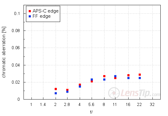 Samyang 135 mm f/2.0 ED UMC - Chromatic and spherical aberration