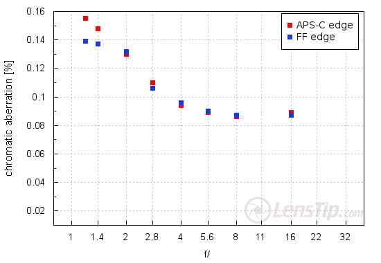 Mitakon Speedmaster 85 mm f/1.2 - Chromatic and spherical aberration