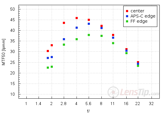 Canon Lens Resolution Chart