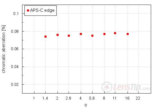 Fujifilm Fujinon XF 16 mm f/1.4 R WR - Chromatic and spherical aberration